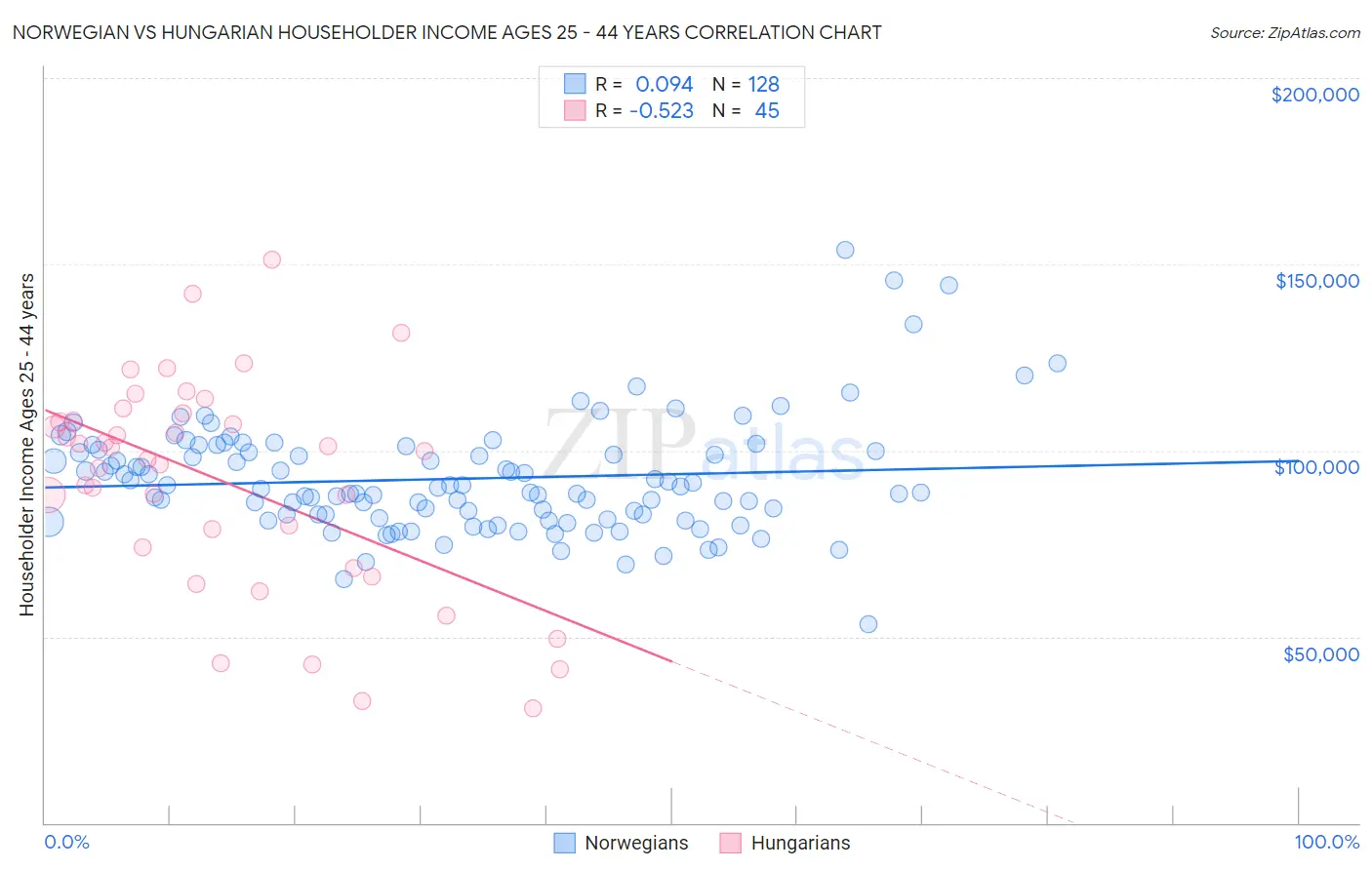 Norwegian vs Hungarian Householder Income Ages 25 - 44 years