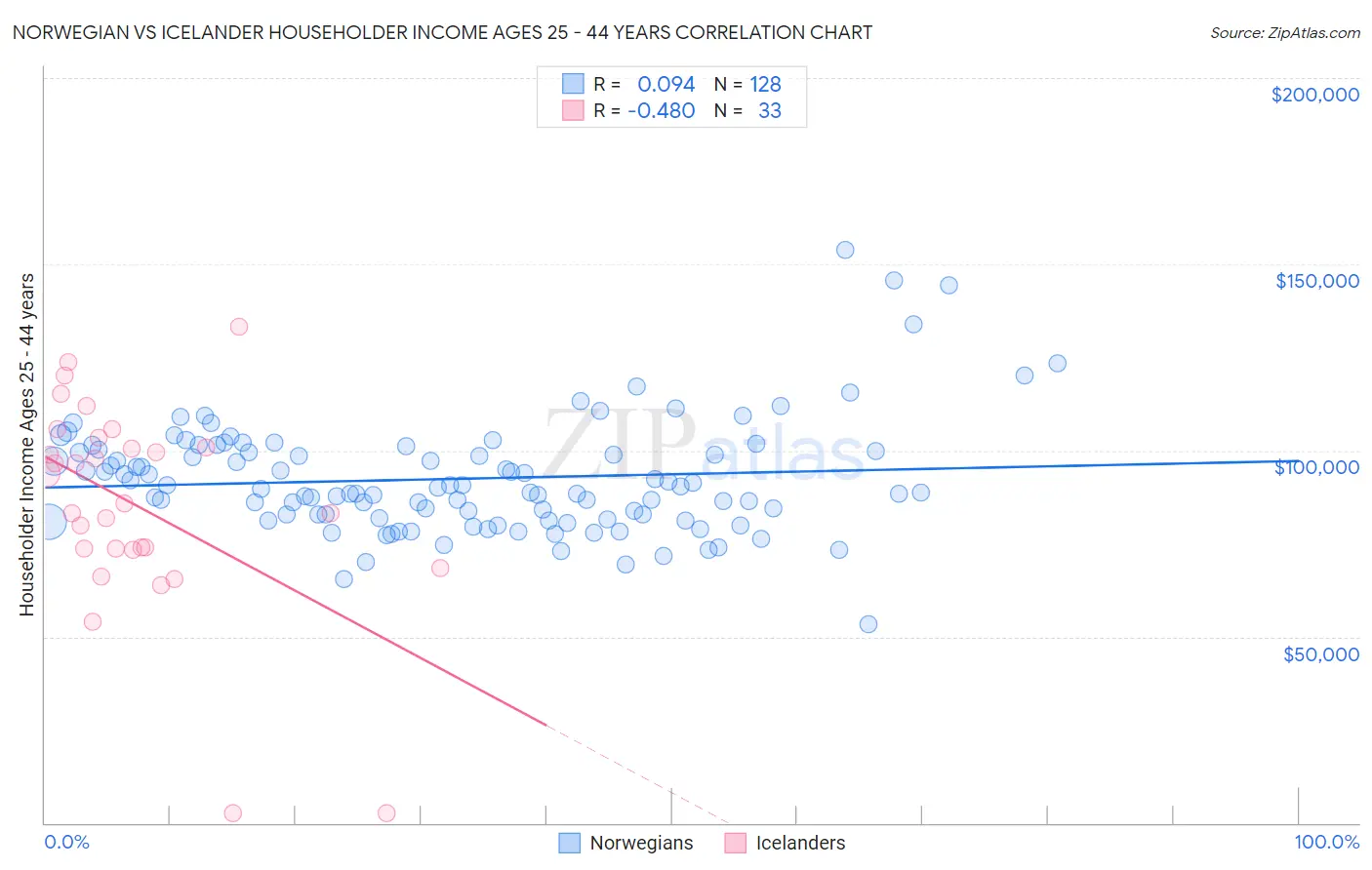 Norwegian vs Icelander Householder Income Ages 25 - 44 years