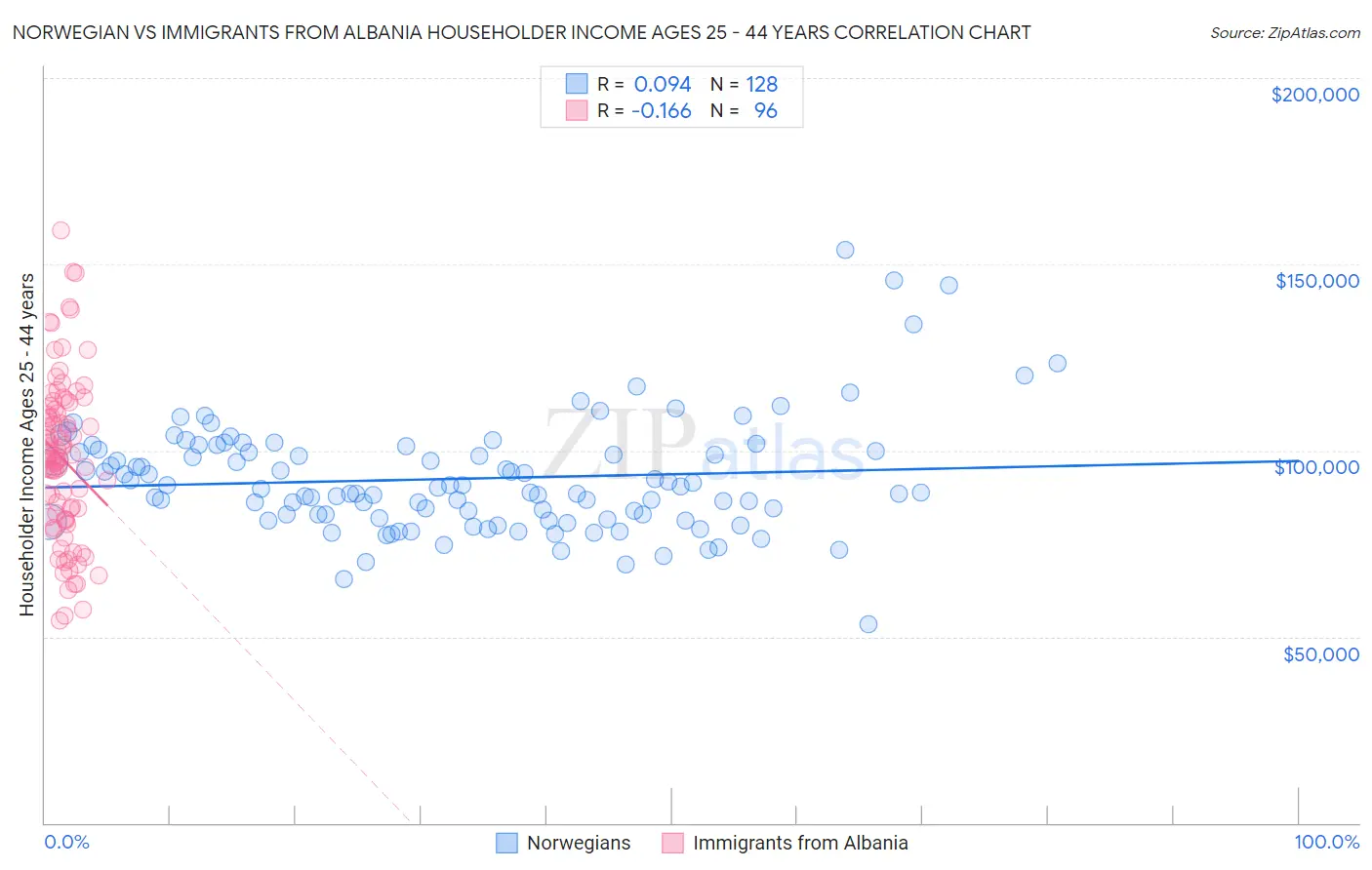 Norwegian vs Immigrants from Albania Householder Income Ages 25 - 44 years