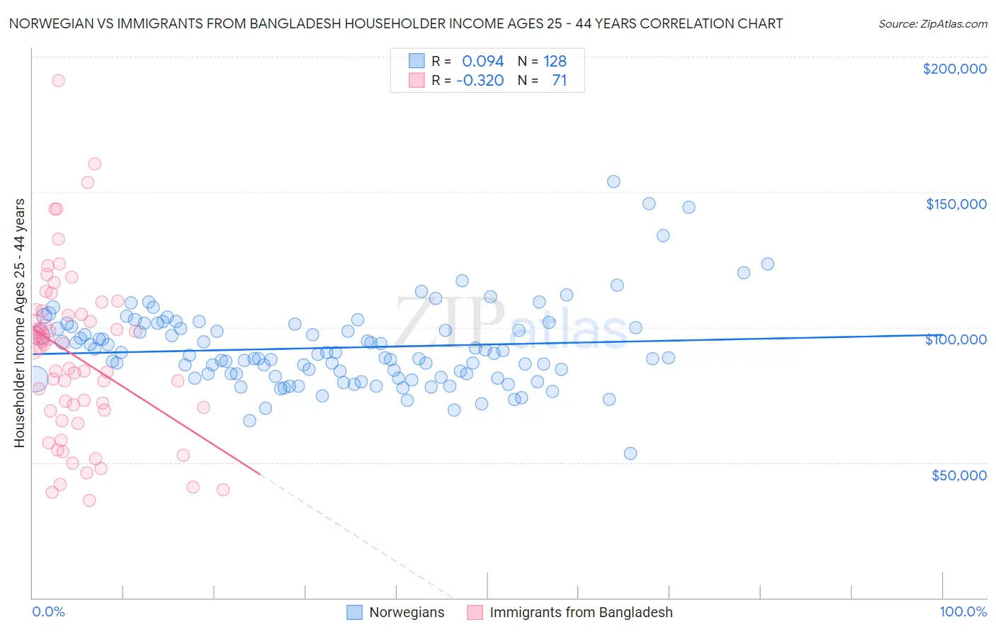 Norwegian vs Immigrants from Bangladesh Householder Income Ages 25 - 44 years