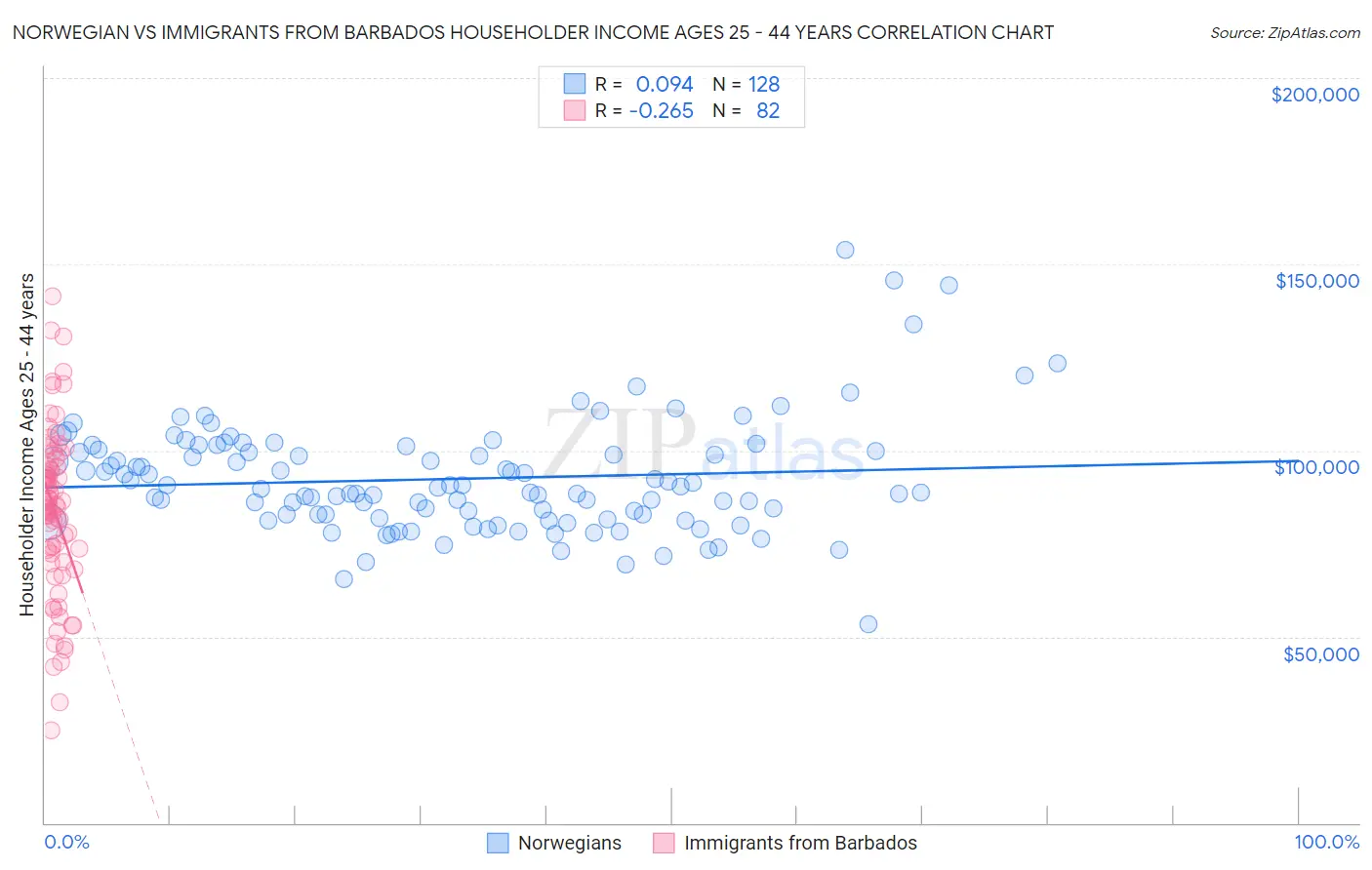 Norwegian vs Immigrants from Barbados Householder Income Ages 25 - 44 years