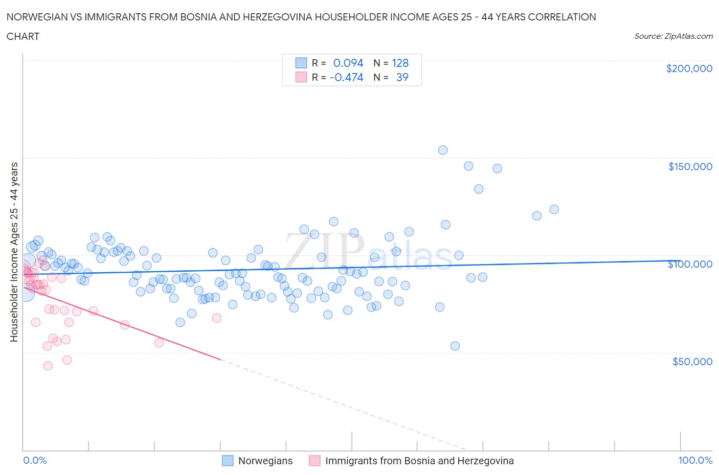 Norwegian vs Immigrants from Bosnia and Herzegovina Householder Income Ages 25 - 44 years