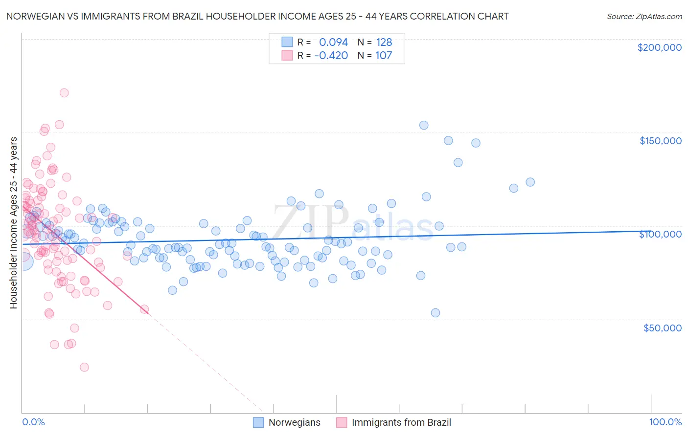 Norwegian vs Immigrants from Brazil Householder Income Ages 25 - 44 years