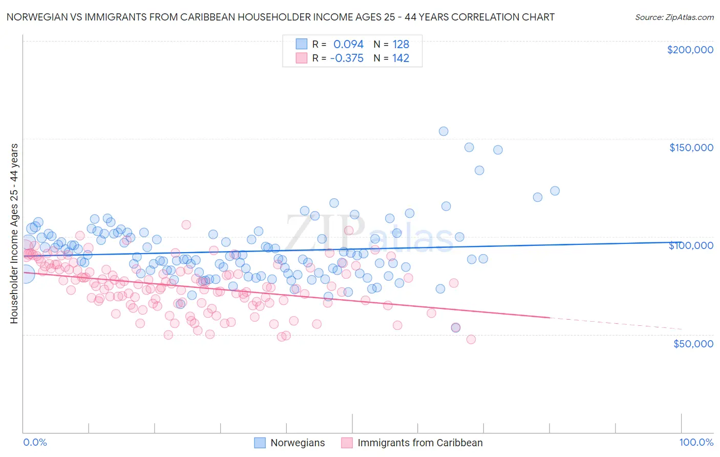 Norwegian vs Immigrants from Caribbean Householder Income Ages 25 - 44 years