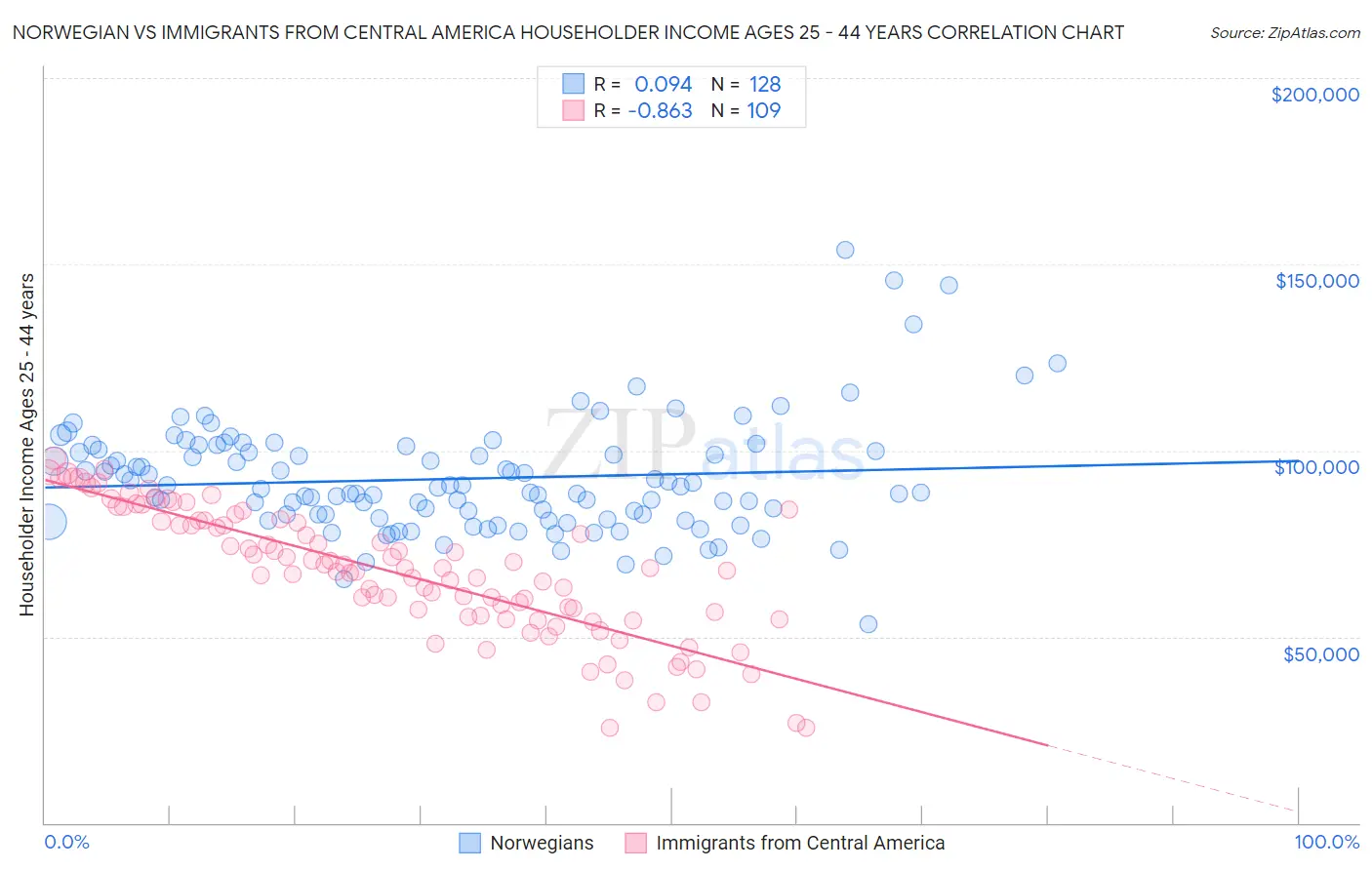 Norwegian vs Immigrants from Central America Householder Income Ages 25 - 44 years