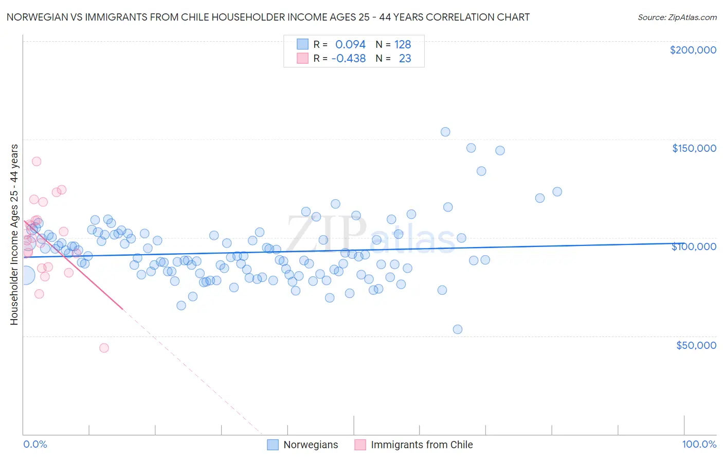 Norwegian vs Immigrants from Chile Householder Income Ages 25 - 44 years