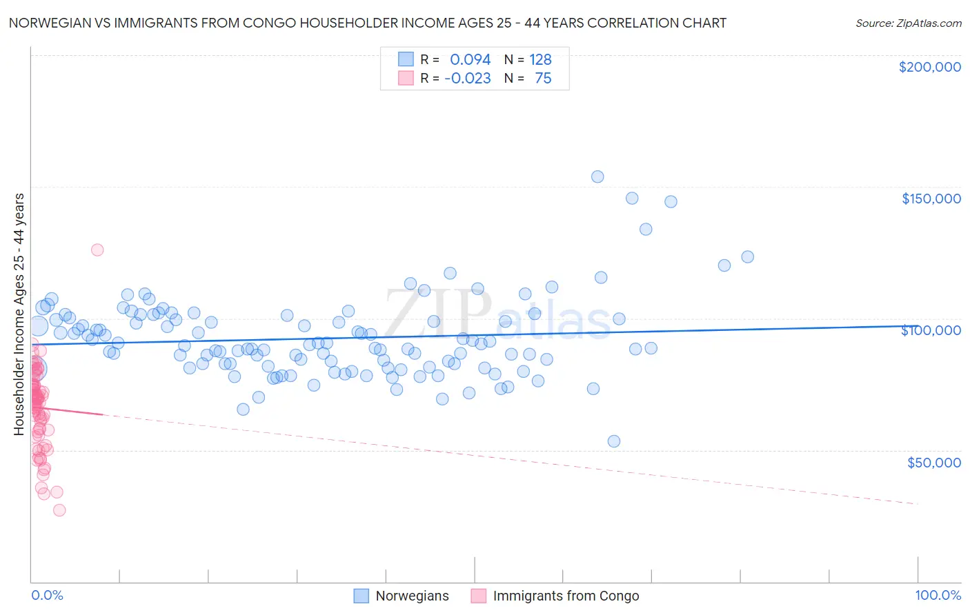 Norwegian vs Immigrants from Congo Householder Income Ages 25 - 44 years