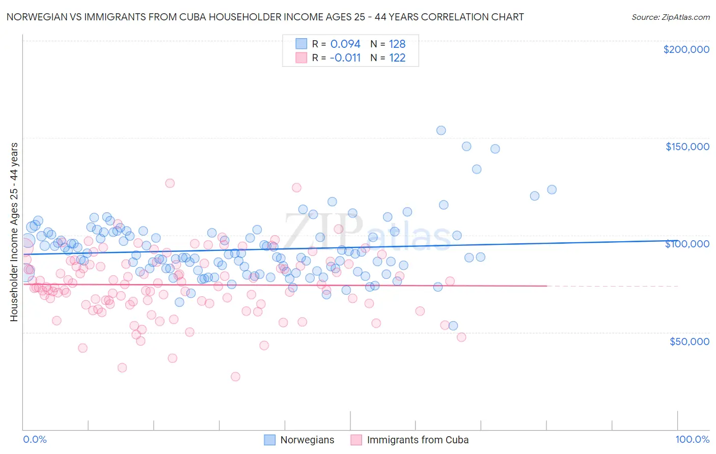 Norwegian vs Immigrants from Cuba Householder Income Ages 25 - 44 years