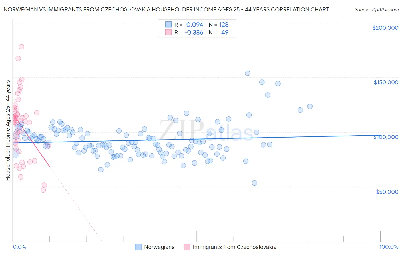 Norwegian vs Immigrants from Czechoslovakia Householder Income Ages 25 - 44 years