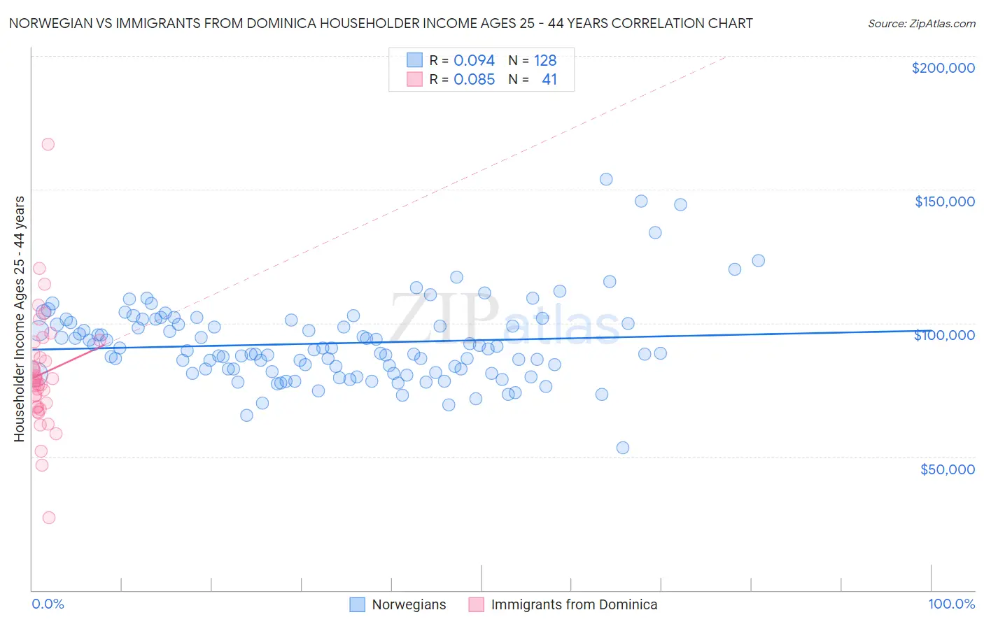 Norwegian vs Immigrants from Dominica Householder Income Ages 25 - 44 years