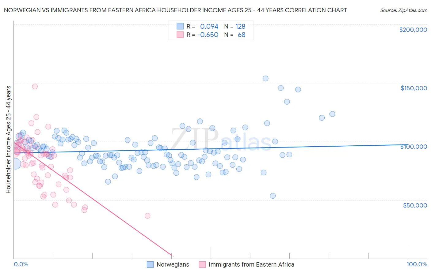 Norwegian vs Immigrants from Eastern Africa Householder Income Ages 25 - 44 years