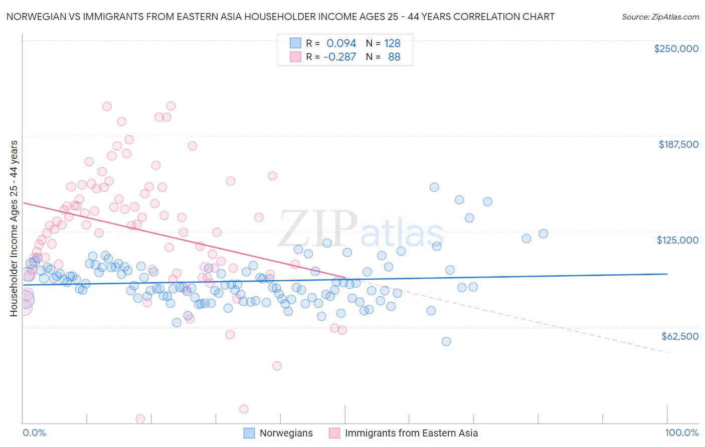 Norwegian vs Immigrants from Eastern Asia Householder Income Ages 25 - 44 years