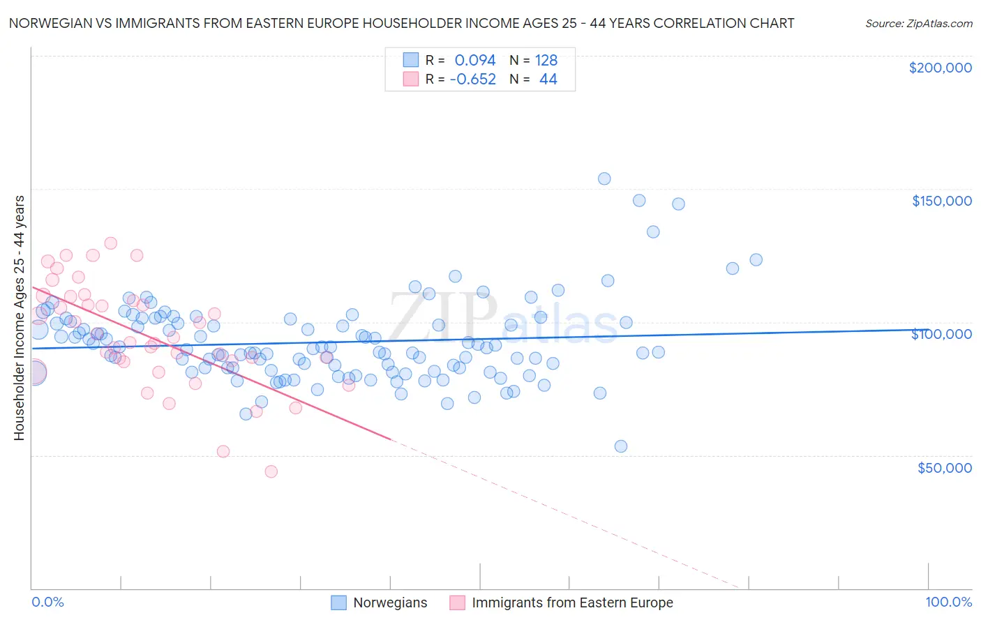 Norwegian vs Immigrants from Eastern Europe Householder Income Ages 25 - 44 years