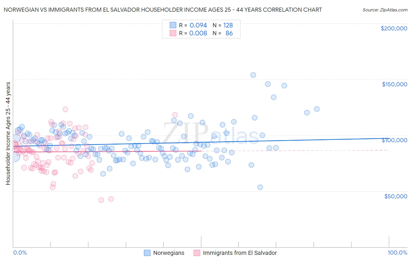 Norwegian vs Immigrants from El Salvador Householder Income Ages 25 - 44 years