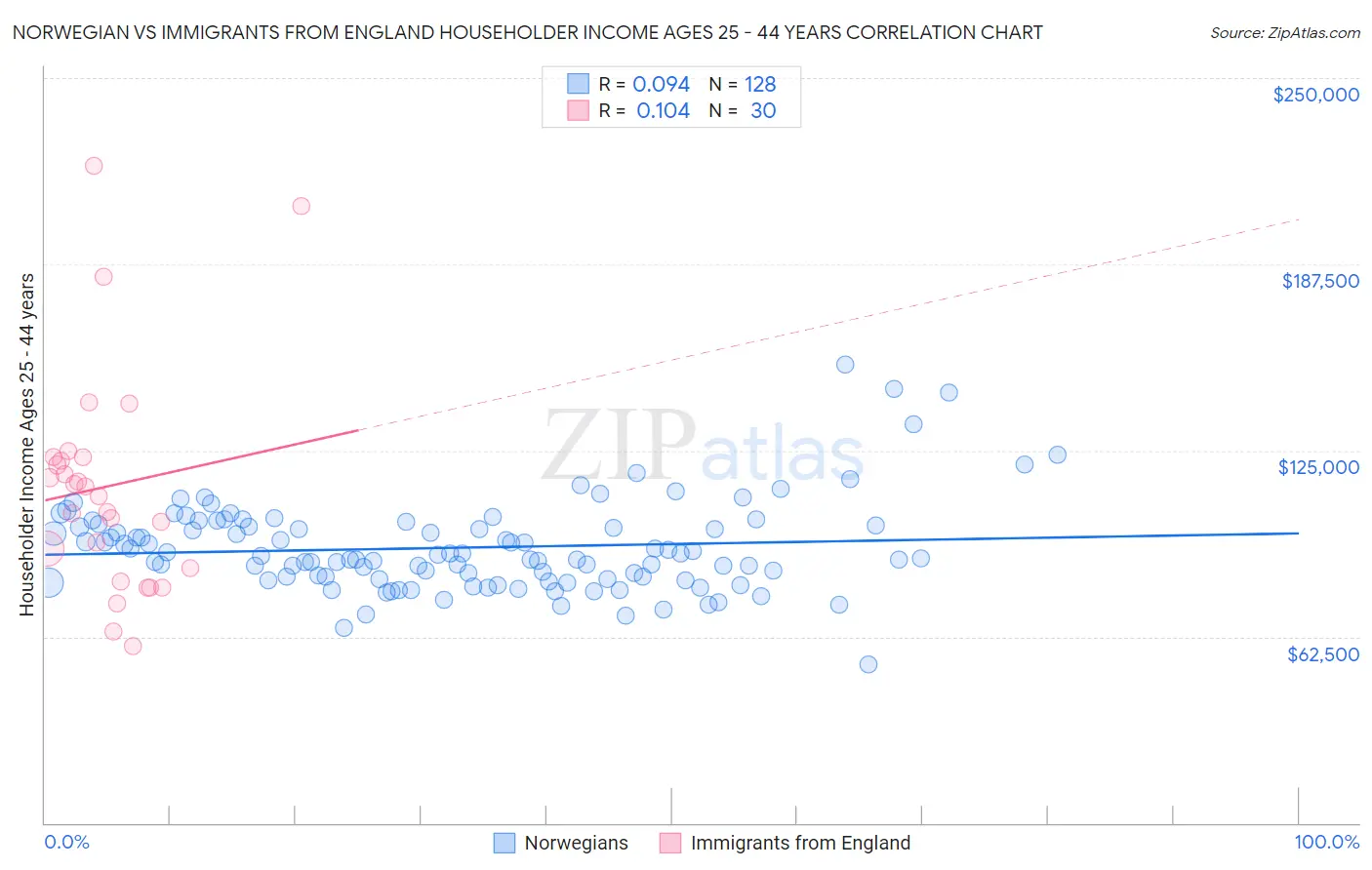 Norwegian vs Immigrants from England Householder Income Ages 25 - 44 years