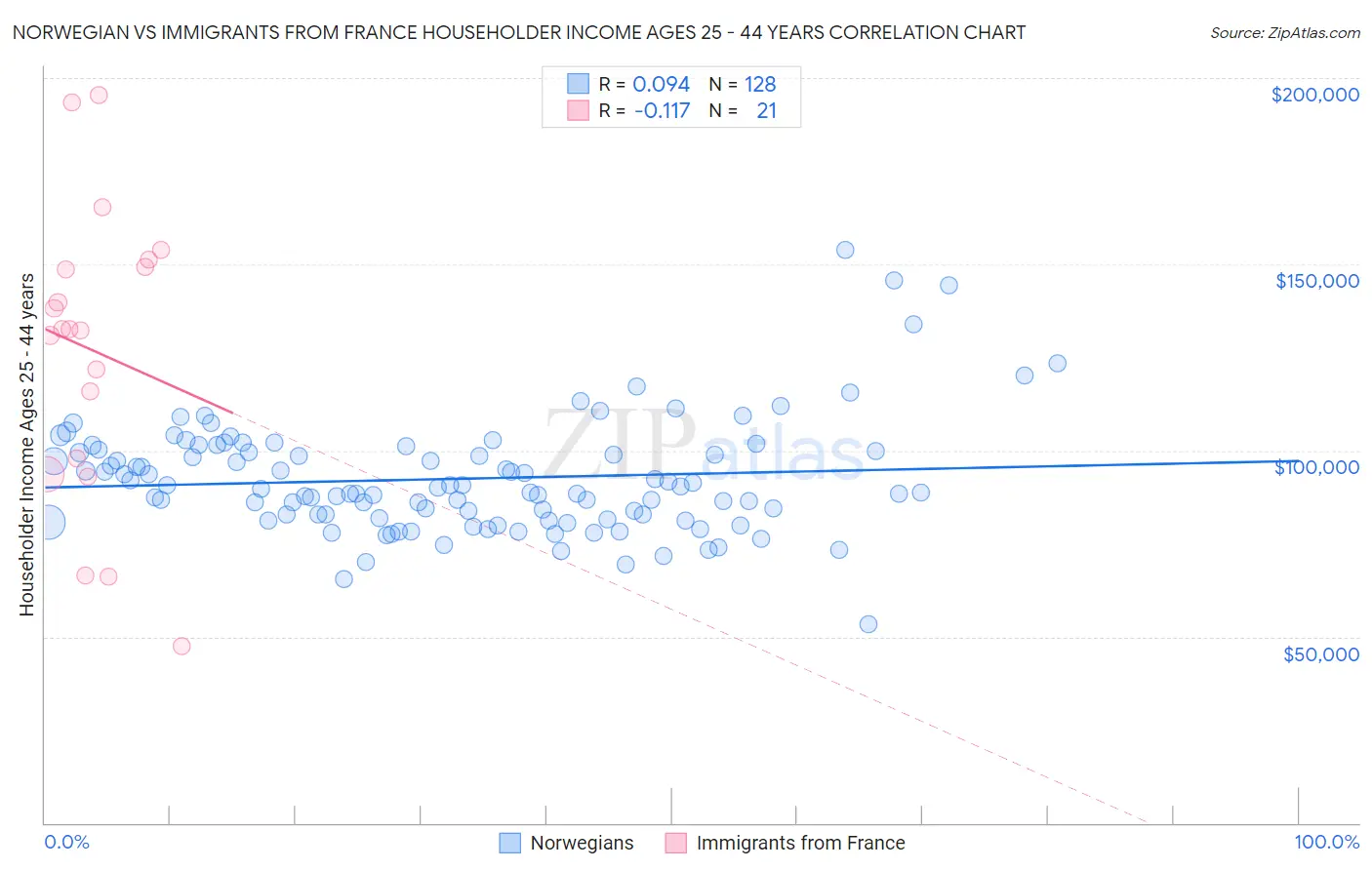 Norwegian vs Immigrants from France Householder Income Ages 25 - 44 years