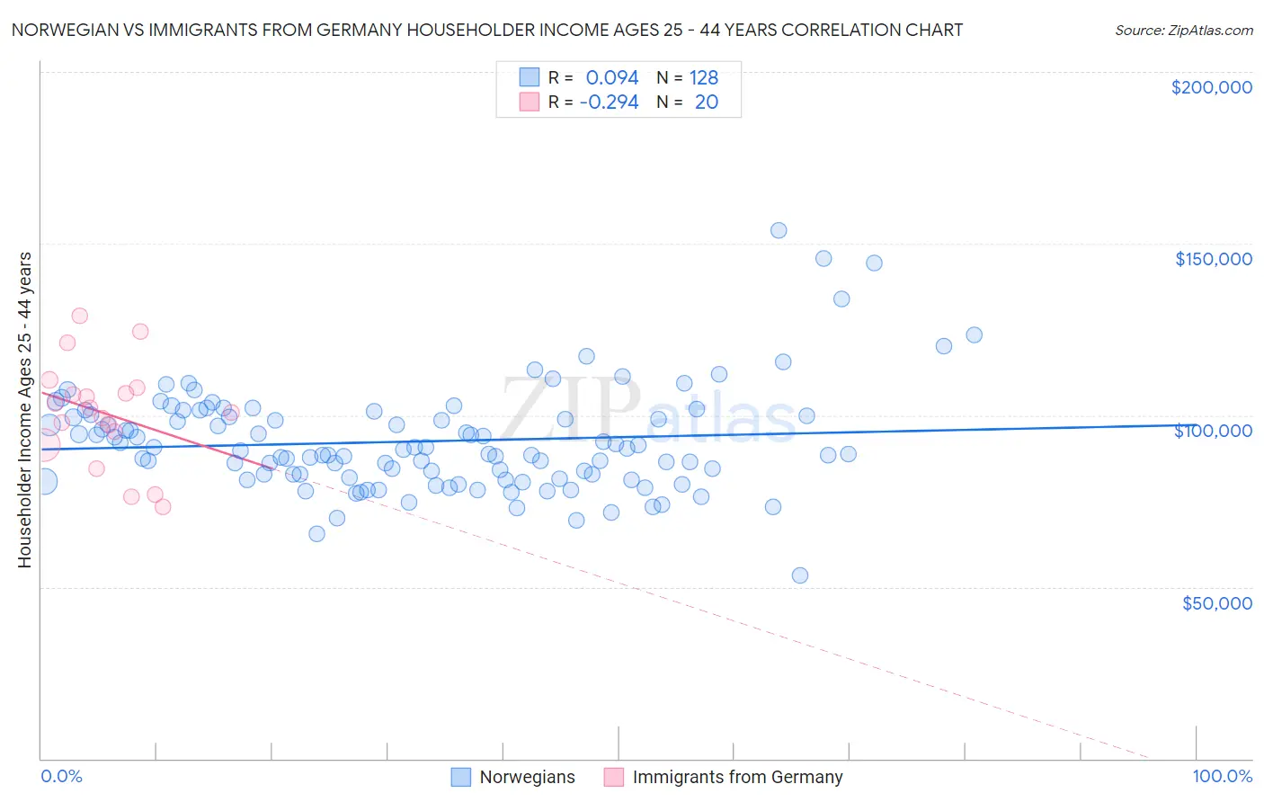 Norwegian vs Immigrants from Germany Householder Income Ages 25 - 44 years