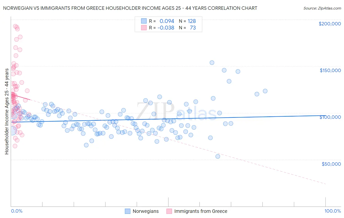 Norwegian vs Immigrants from Greece Householder Income Ages 25 - 44 years