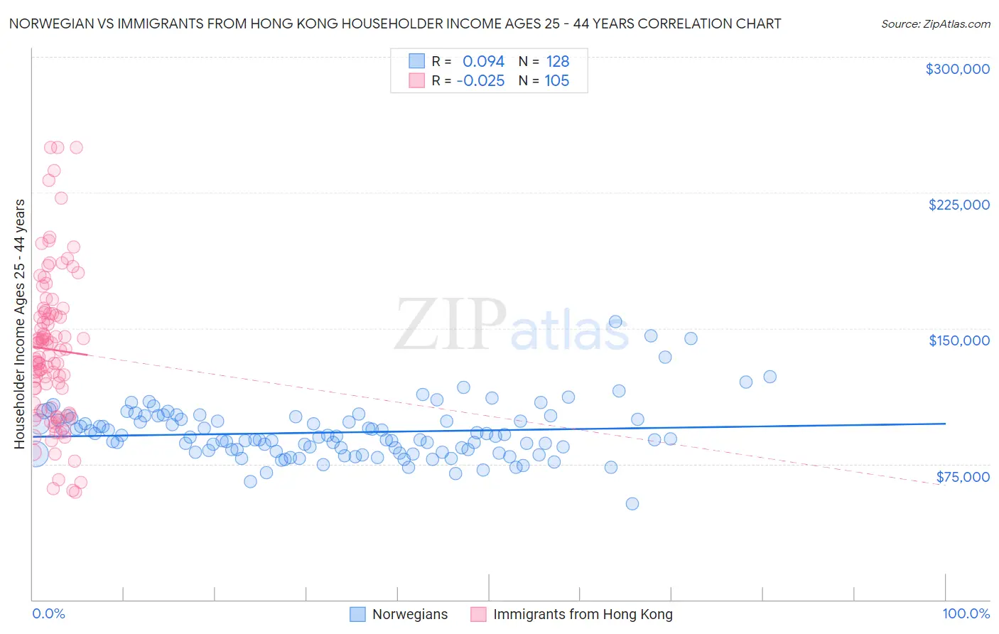 Norwegian vs Immigrants from Hong Kong Householder Income Ages 25 - 44 years