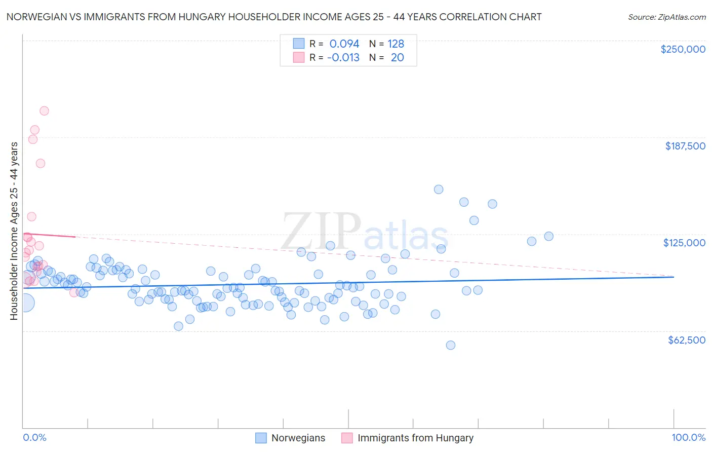 Norwegian vs Immigrants from Hungary Householder Income Ages 25 - 44 years