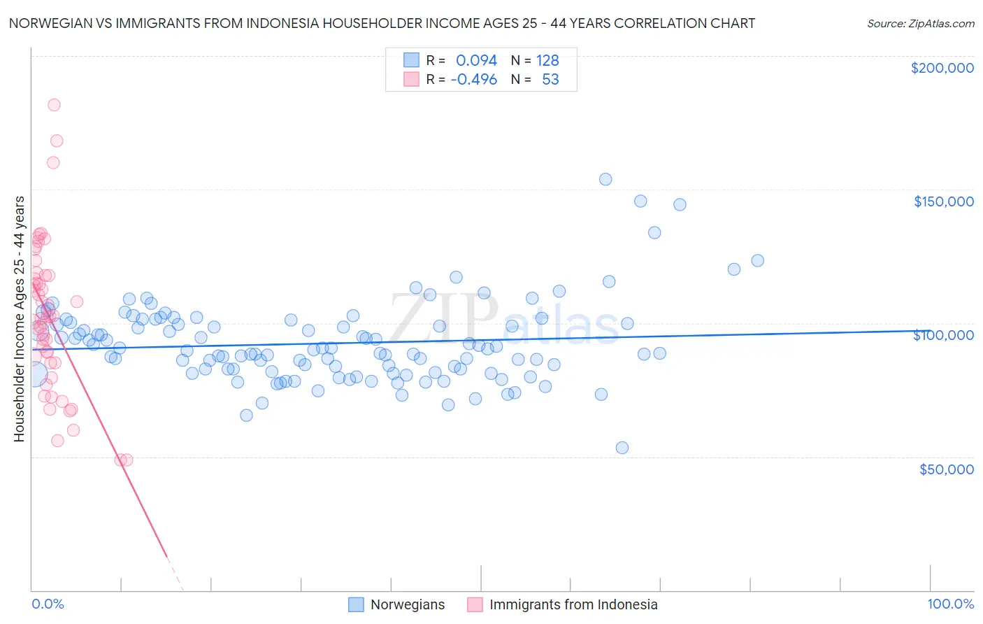 Norwegian vs Immigrants from Indonesia Householder Income Ages 25 - 44 years