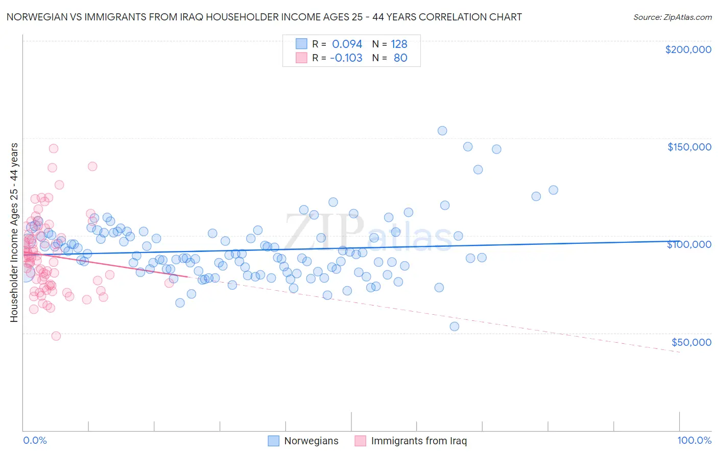 Norwegian vs Immigrants from Iraq Householder Income Ages 25 - 44 years