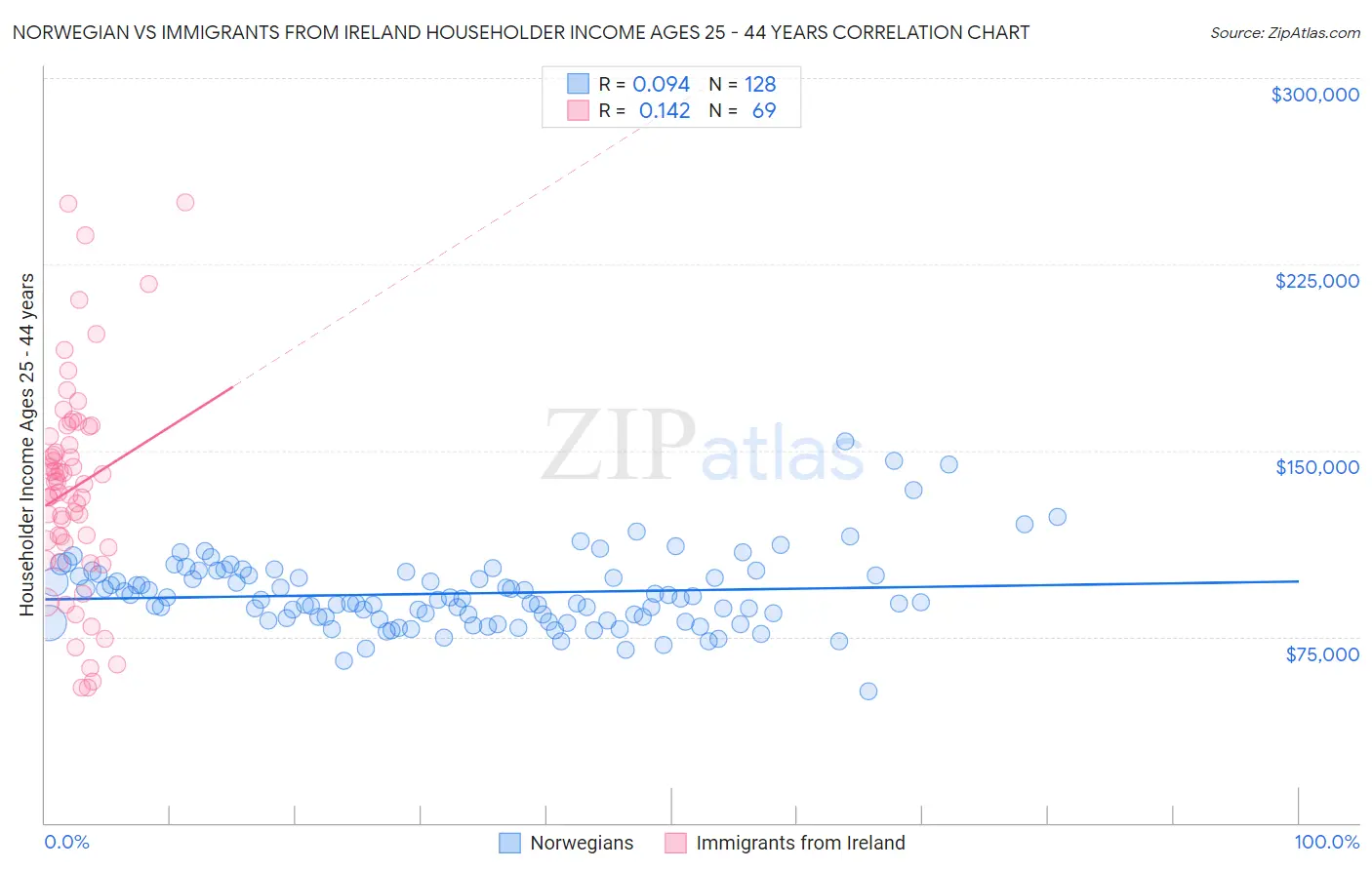 Norwegian vs Immigrants from Ireland Householder Income Ages 25 - 44 years