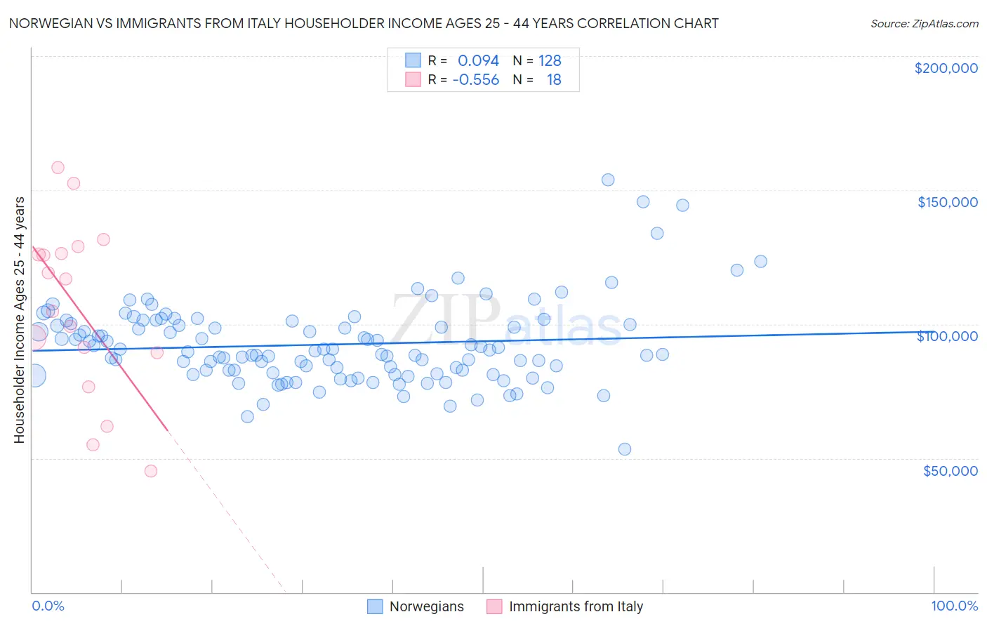 Norwegian vs Immigrants from Italy Householder Income Ages 25 - 44 years