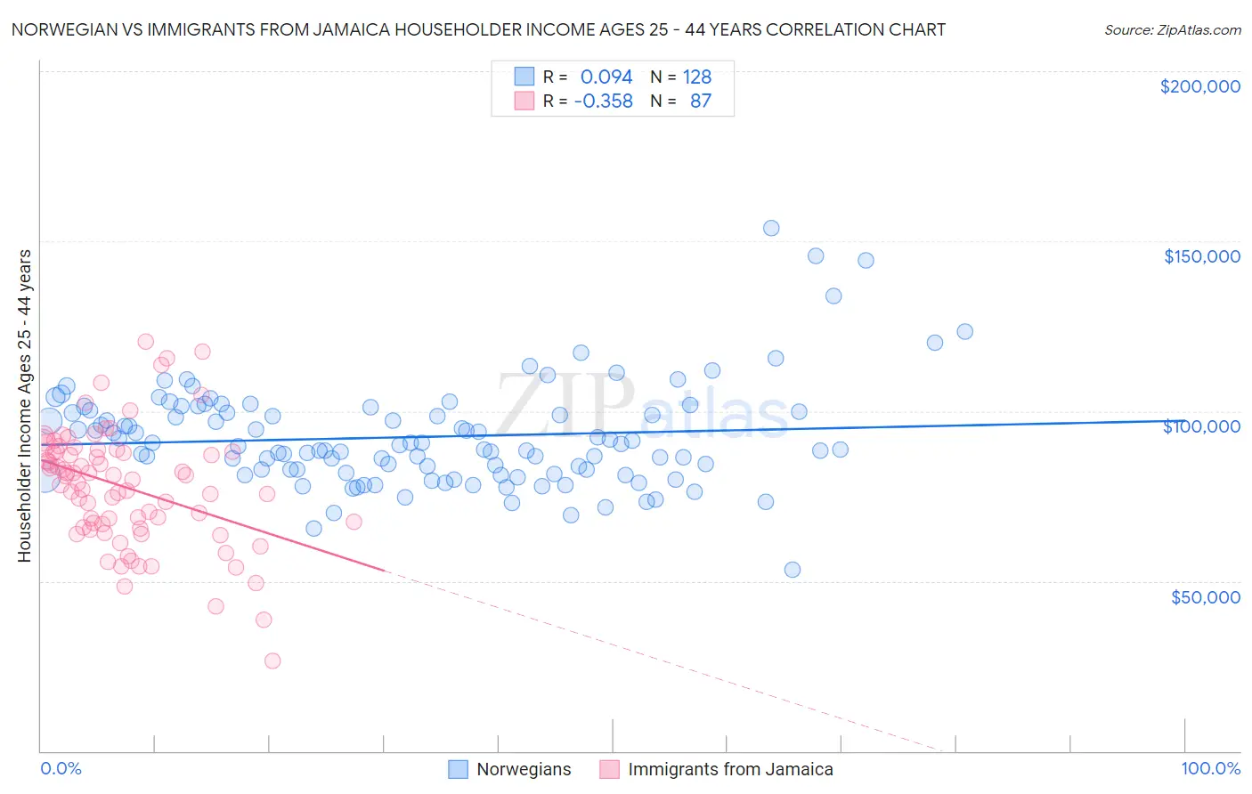 Norwegian vs Immigrants from Jamaica Householder Income Ages 25 - 44 years