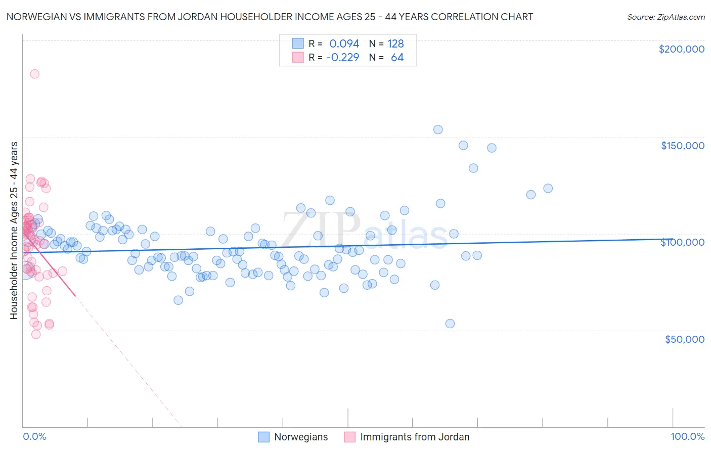 Norwegian vs Immigrants from Jordan Householder Income Ages 25 - 44 years