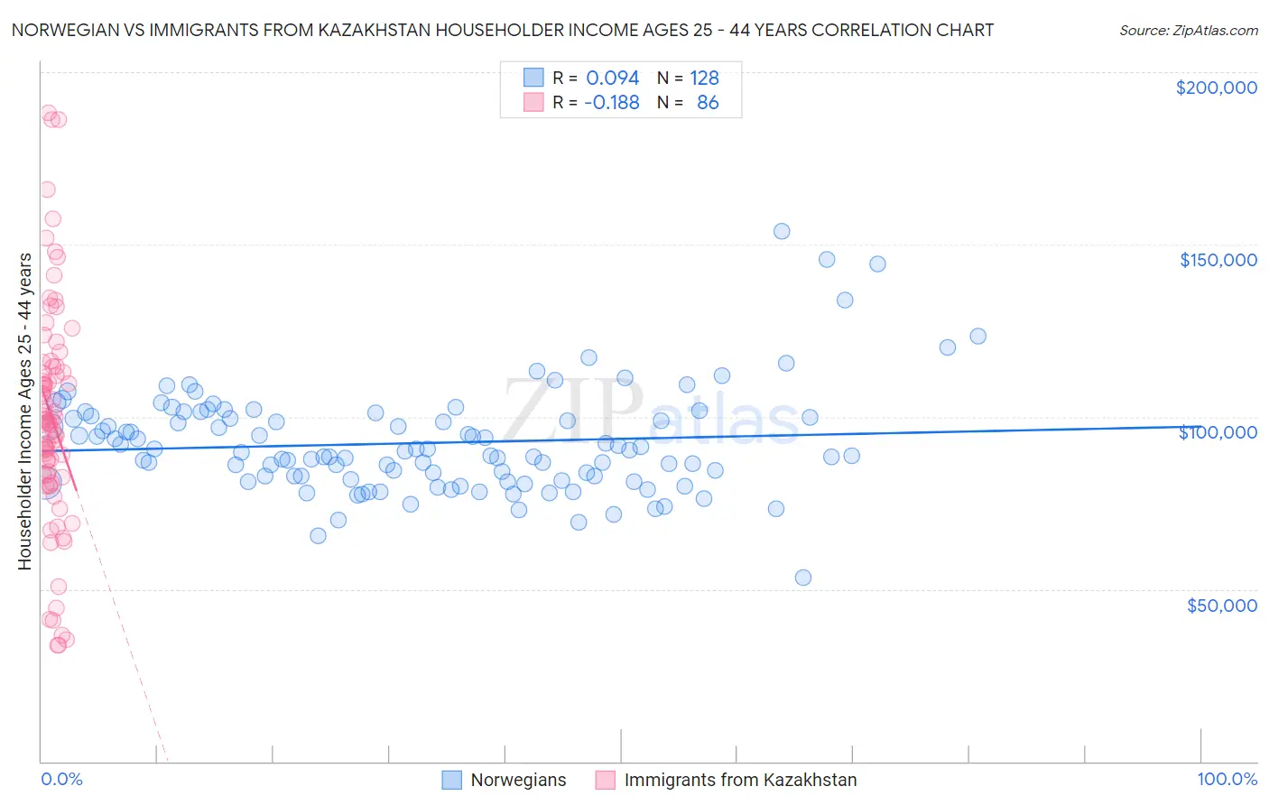 Norwegian vs Immigrants from Kazakhstan Householder Income Ages 25 - 44 years