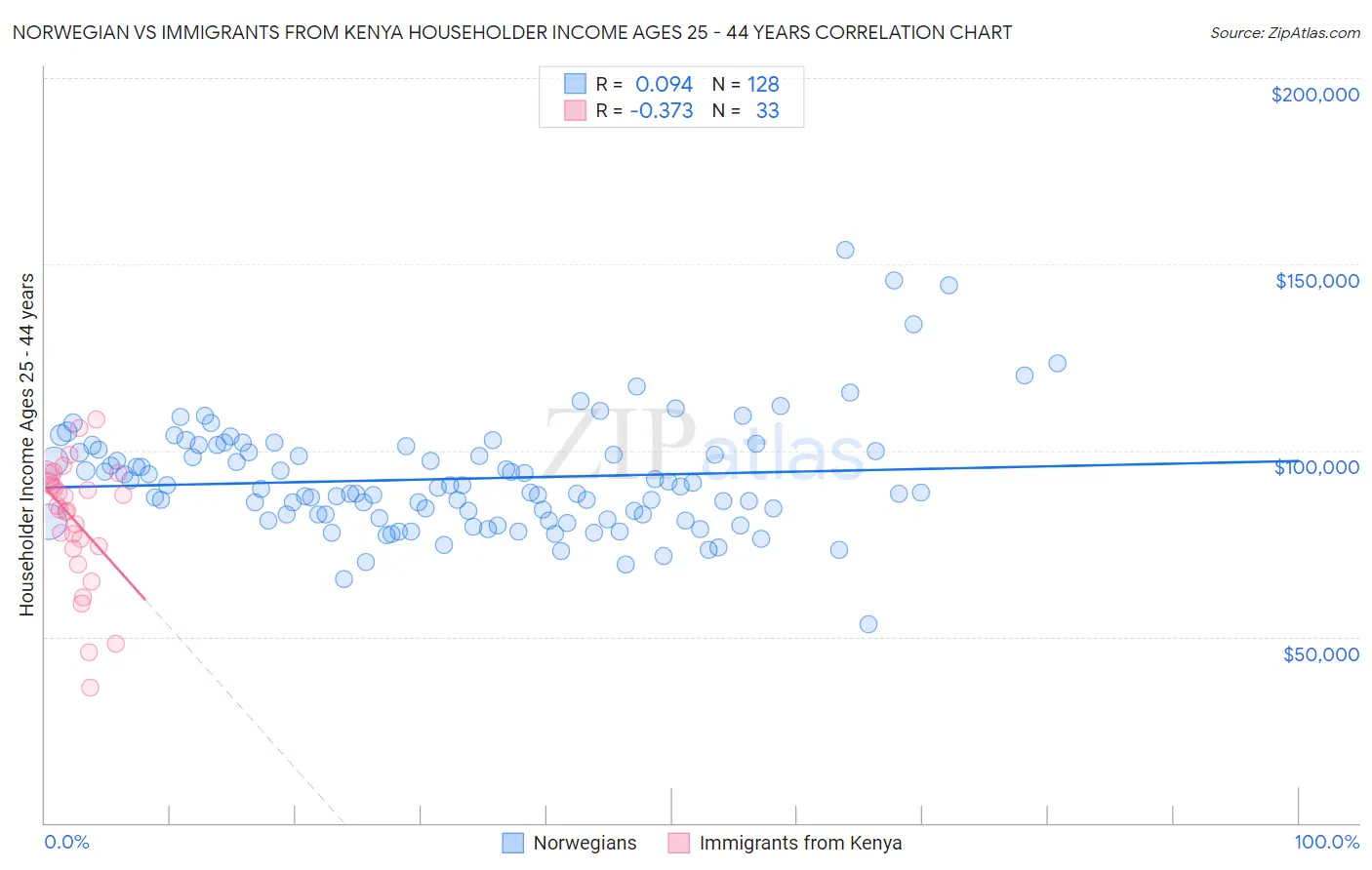 Norwegian vs Immigrants from Kenya Householder Income Ages 25 - 44 years