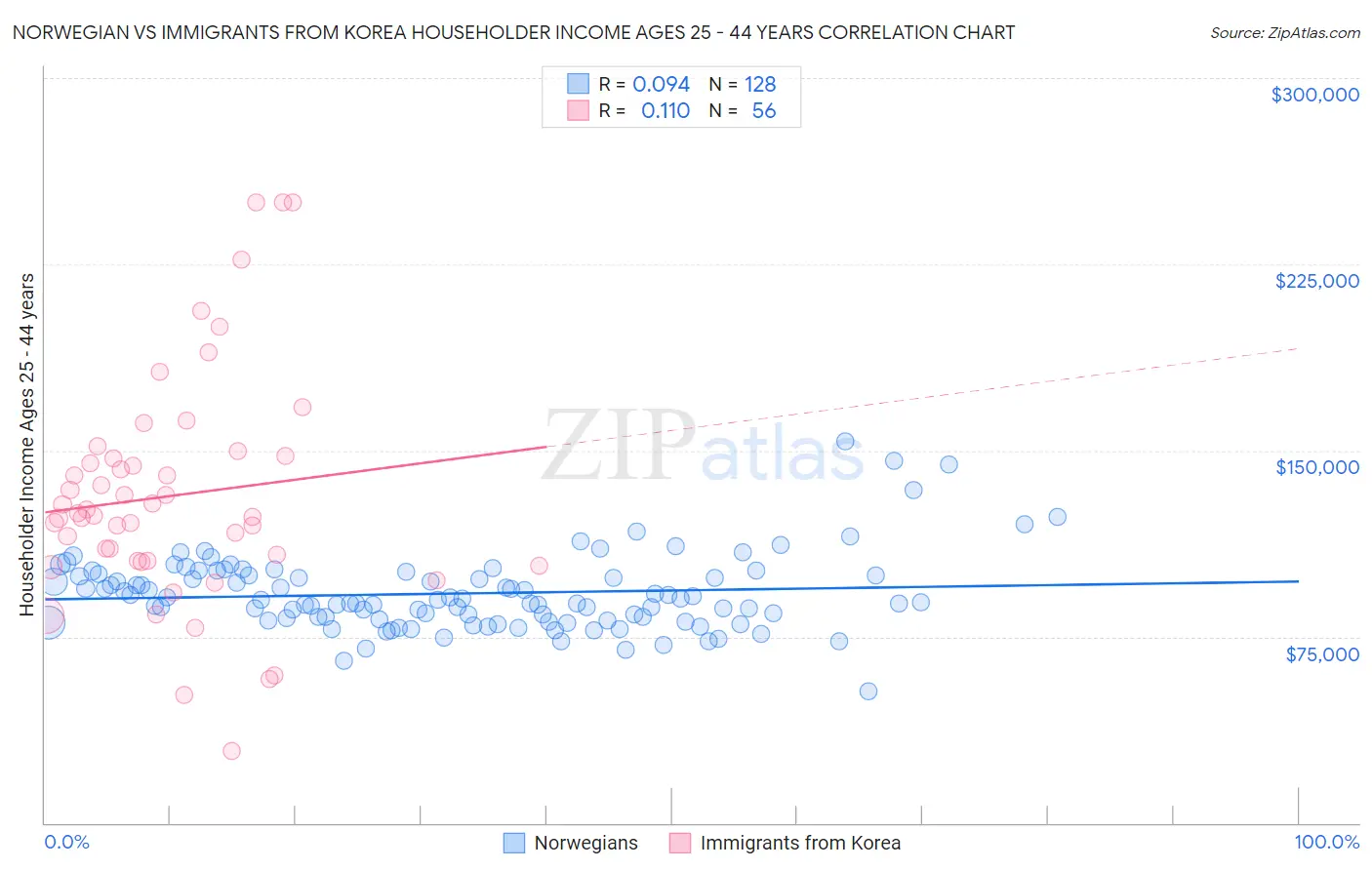 Norwegian vs Immigrants from Korea Householder Income Ages 25 - 44 years