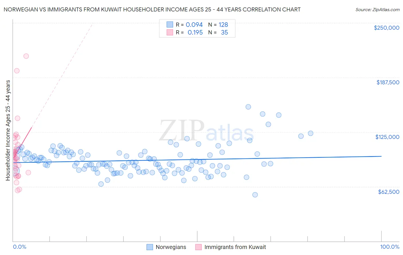 Norwegian vs Immigrants from Kuwait Householder Income Ages 25 - 44 years