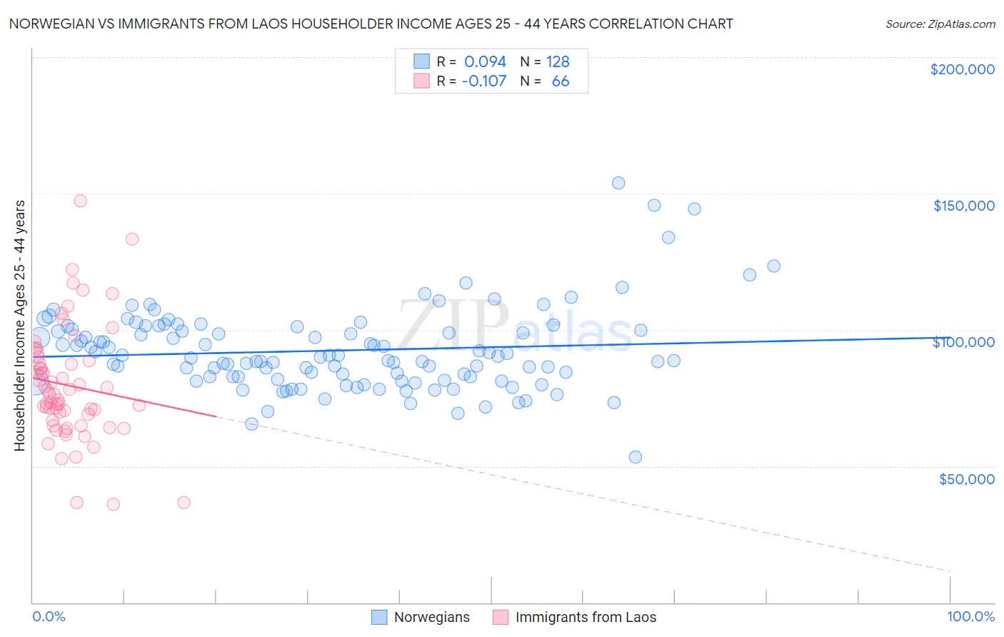 Norwegian vs Immigrants from Laos Householder Income Ages 25 - 44 years