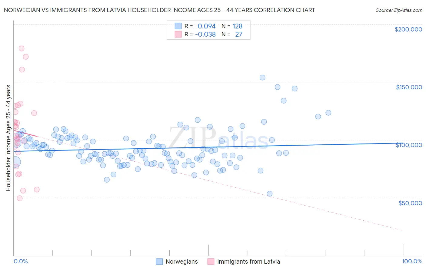 Norwegian vs Immigrants from Latvia Householder Income Ages 25 - 44 years