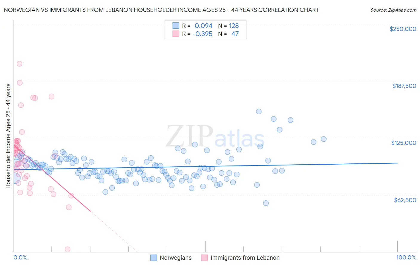 Norwegian vs Immigrants from Lebanon Householder Income Ages 25 - 44 years