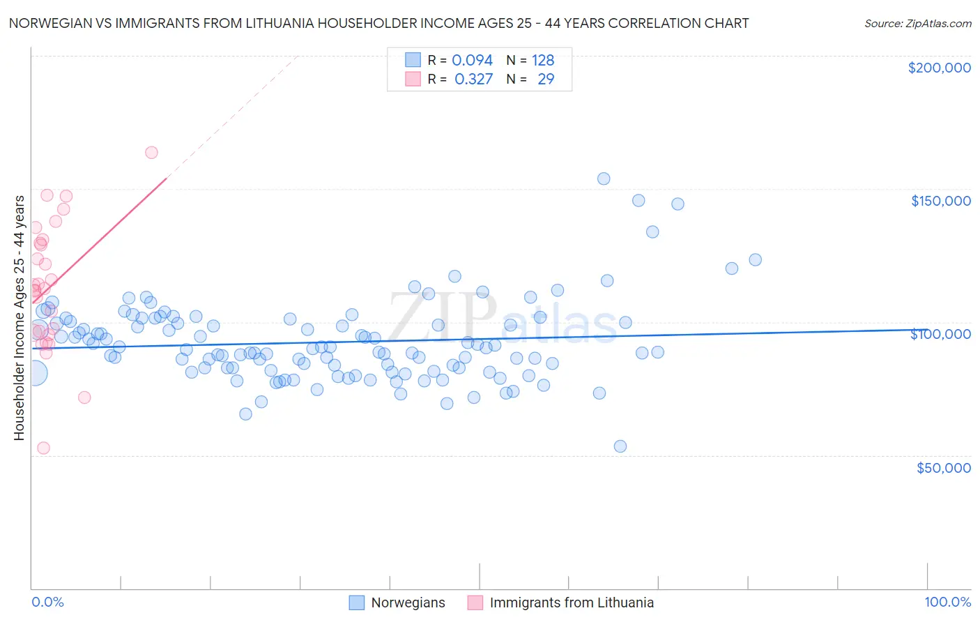 Norwegian vs Immigrants from Lithuania Householder Income Ages 25 - 44 years