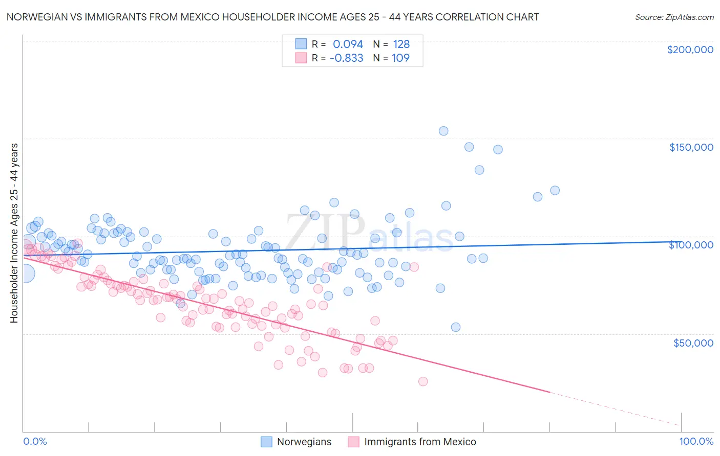 Norwegian vs Immigrants from Mexico Householder Income Ages 25 - 44 years