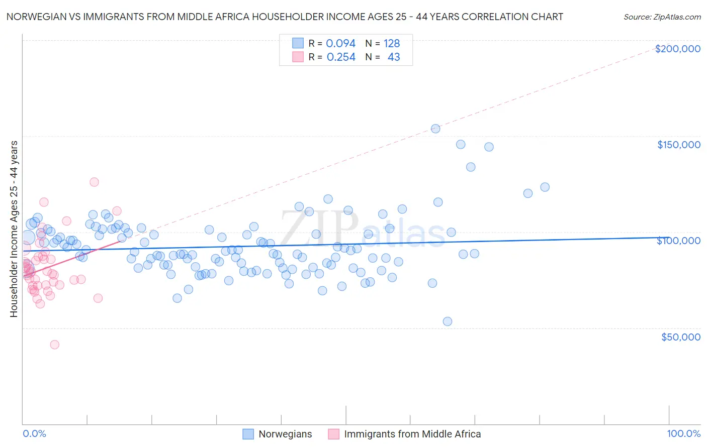 Norwegian vs Immigrants from Middle Africa Householder Income Ages 25 - 44 years