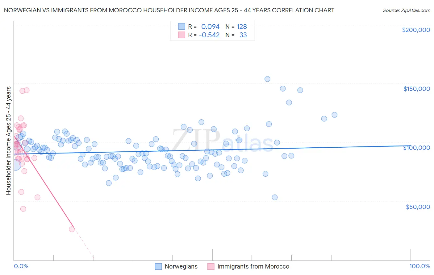 Norwegian vs Immigrants from Morocco Householder Income Ages 25 - 44 years