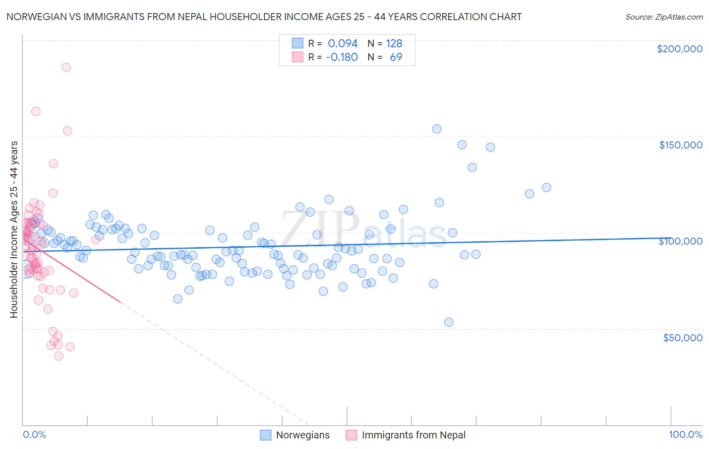 Norwegian vs Immigrants from Nepal Householder Income Ages 25 - 44 years