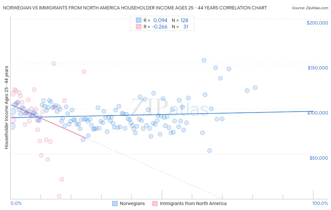 Norwegian vs Immigrants from North America Householder Income Ages 25 - 44 years
