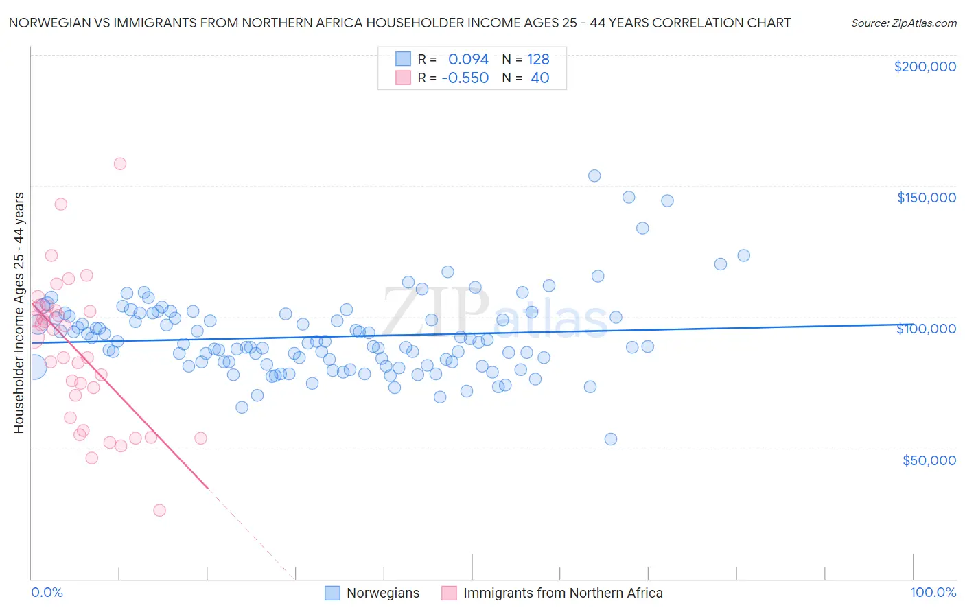 Norwegian vs Immigrants from Northern Africa Householder Income Ages 25 - 44 years