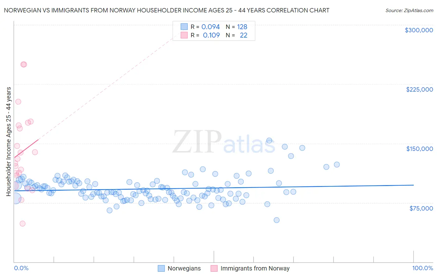 Norwegian vs Immigrants from Norway Householder Income Ages 25 - 44 years