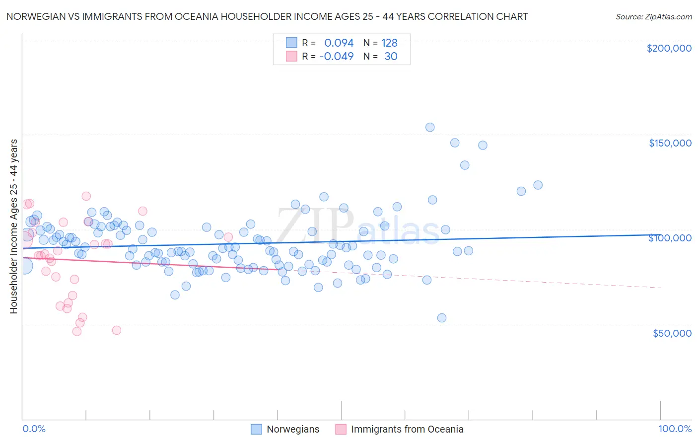 Norwegian vs Immigrants from Oceania Householder Income Ages 25 - 44 years