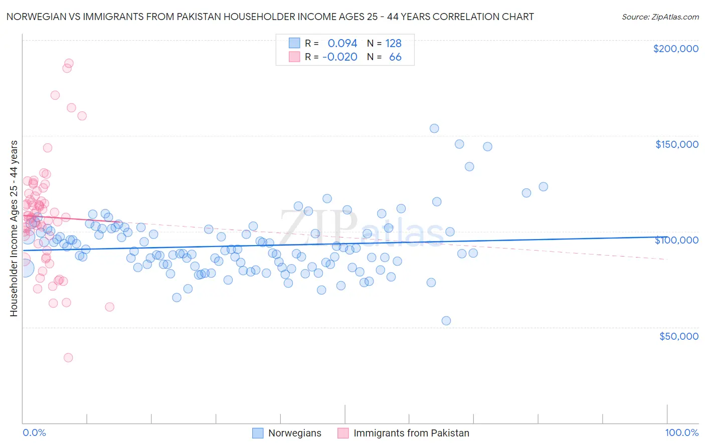 Norwegian vs Immigrants from Pakistan Householder Income Ages 25 - 44 years