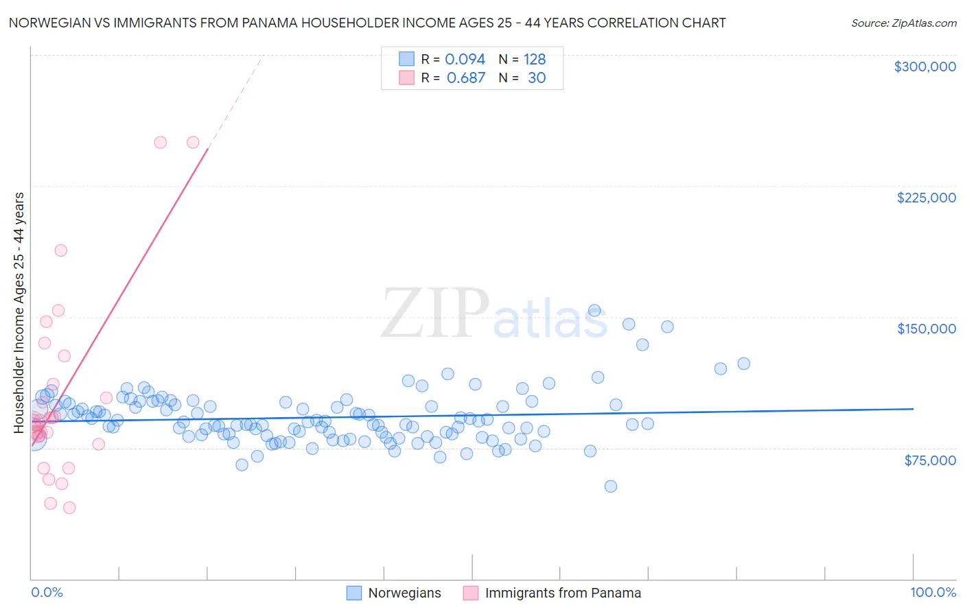 Norwegian vs Immigrants from Panama Householder Income Ages 25 - 44 years