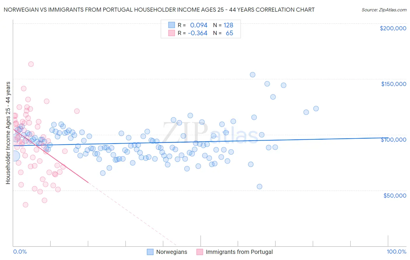 Norwegian vs Immigrants from Portugal Householder Income Ages 25 - 44 years