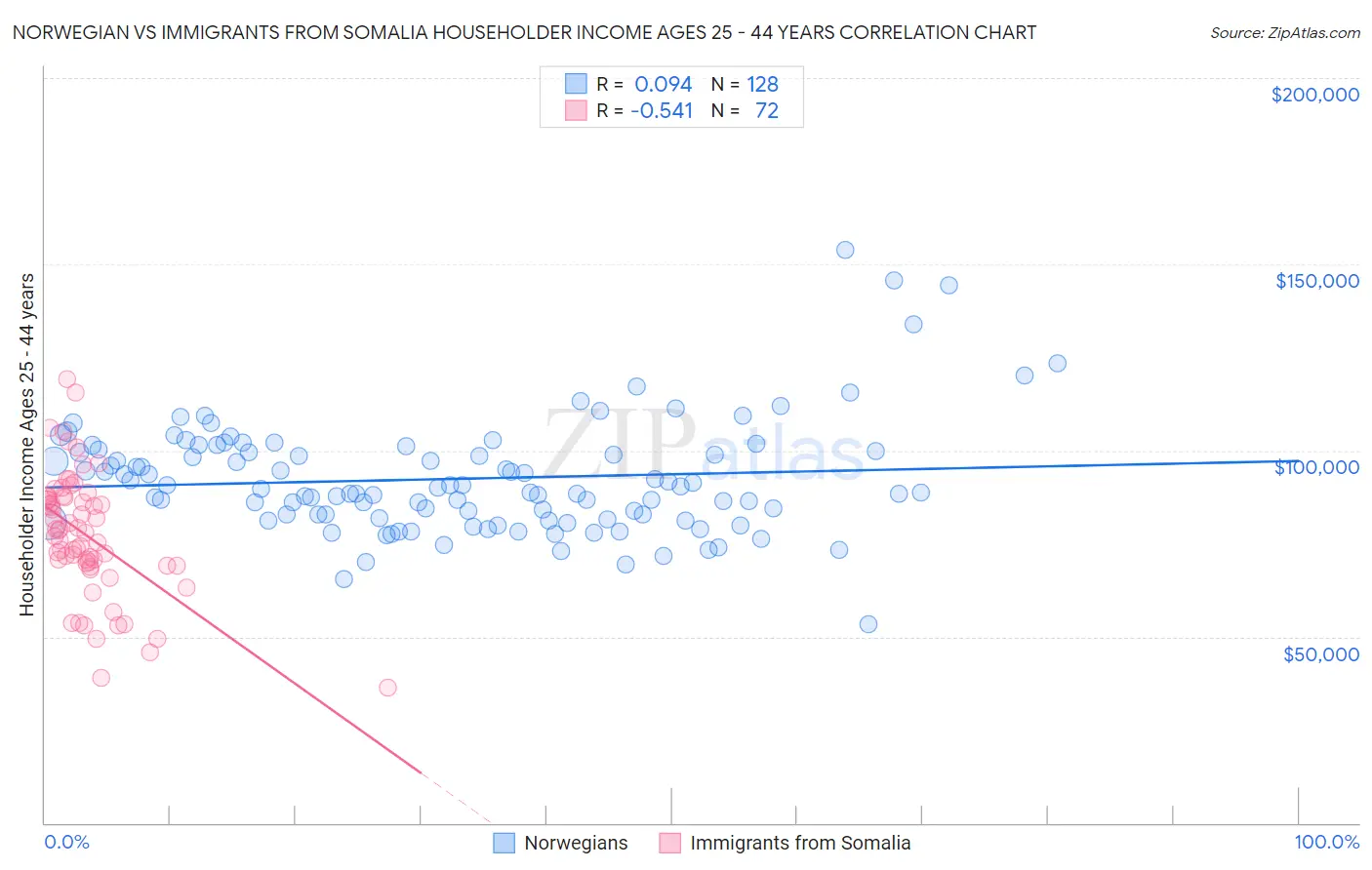Norwegian vs Immigrants from Somalia Householder Income Ages 25 - 44 years
